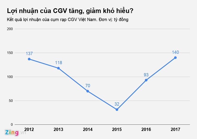Nghi van bat thuong viec Phuong Nam thoai von cum rap phim CGV-Hinh-3