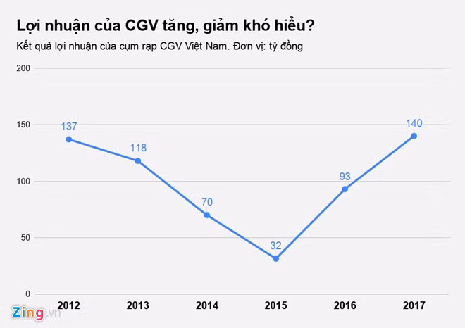 Nghi van bat thuong viec Phuong Nam thoai von cum rap phim CGV-Hinh-3