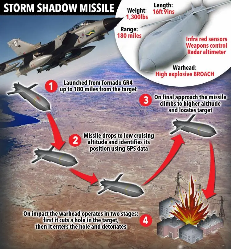 Storm Shadow là loại tên lửa hành trình tàng hình được phát triển bởi Anh và Pháp. Phiên bản của Pháp mang tên SCALP-EG, với đầu đạn BROACH nặng 450 kg, có khả năng phá hủy các hầm ngầm và kho chứa dưới lòng đất. Ảnh: Mô phỏng quá trình bắn tên lửa Storm Shadow.