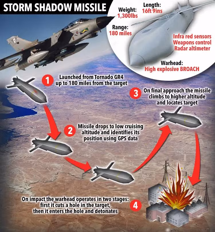 Storm Shadow là loại tên lửa hành trình tàng hình được phát triển bởi Anh và Pháp. Phiên bản của Pháp mang tên SCALP-EG, với đầu đạn BROACH nặng 450 kg, có khả năng phá hủy các hầm ngầm và kho chứa dưới lòng đất. Ảnh: Mô phỏng quá trình bắn tên lửa Storm Shadow.