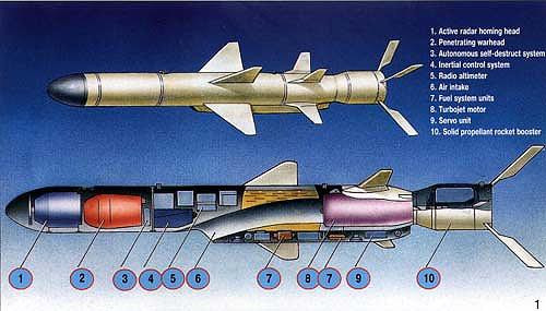 Uran (Zvezda Kh-35) có động cơ tên lửa nhiên liệu rắn, cung cấp lực đẩy cần thiết để tên lửa tiếp cận mục tiêu. Nó được trang bị hệ thống dẫn đường tiên tiến, bao gồm dẫn đường quán tính và dẫn đường bằng radar chủ động, đảm bảo độ chính xác cao ngay cả trong điều kiện khó khăn. Tốc độ và khả năng cơ động của tên lửa này khiến nó trở thành vũ khí đáng gờm trước tàu đối phương. Ảnh: Mô tả cấu tạo tên lửa Kh-35/missilery.info