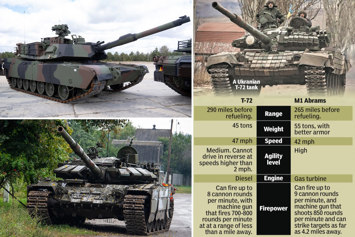 Về khả năng di chuyển, M1 Abrams được trang bị động cơ tua-bin khí, có thể đạt tốc độ lên tới 90 km/giờ trên đường và 45 km/giờ trên đường địa hình. Còn T-72B3 với động cơ diesel, có tốc độ tối đa chỉ khoảng 60 km/giờ.