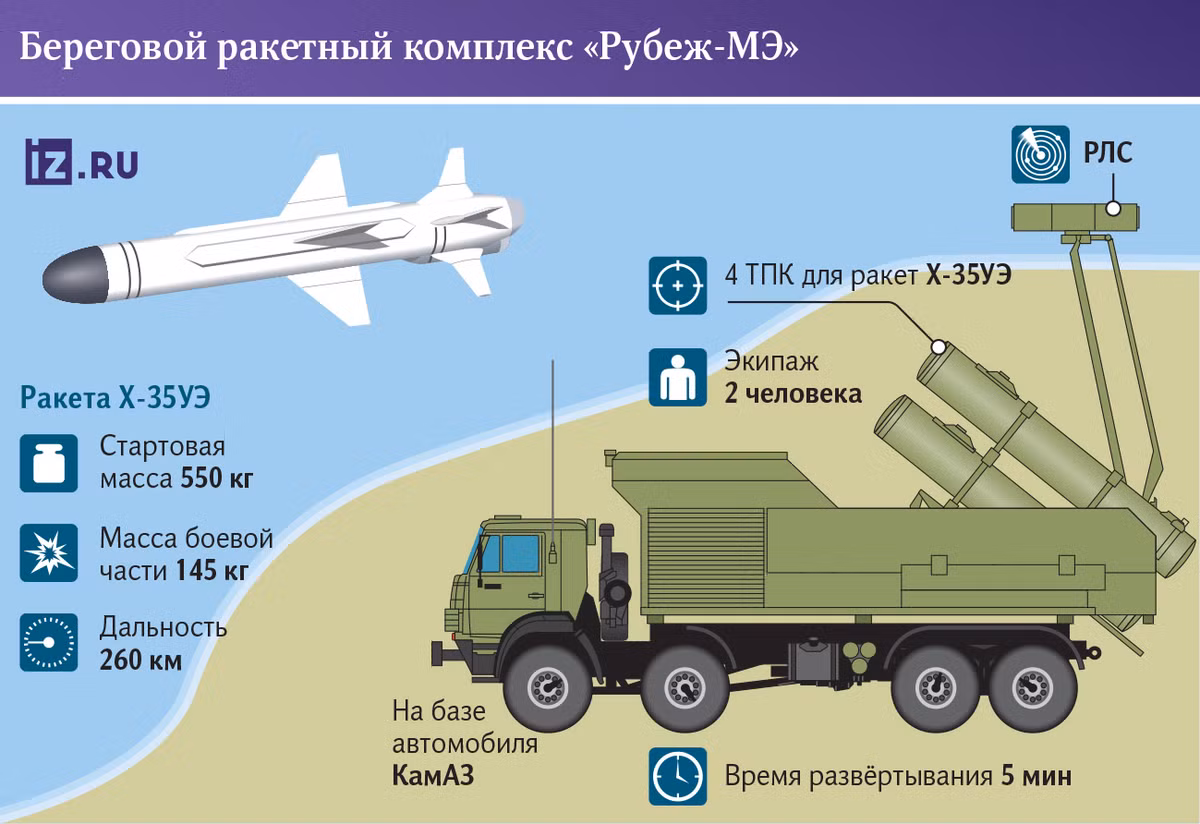 Hệ thống tên lửa bờ biển tự hành "Rubezh-ME" được đặt trên khung gầm bốn bánh của xe KamAZ, giữ lại động cơ và hệ truyền động gốc. Tuy nhiên, khung gầm được trang bị thêm hệ thống tên lửa và các thiết bị phụ trợ khác. Hệ thống này có hai khoang lớn: khoang trước có cabin với ghế lái và một số thiết bị, ở giữa và đuôi xe có ăng-ten nâng cho radar. Ảnh: Các đặc tính của hệ thống tên lửa bờ biển "Rubezh-ME" (Izvestia).