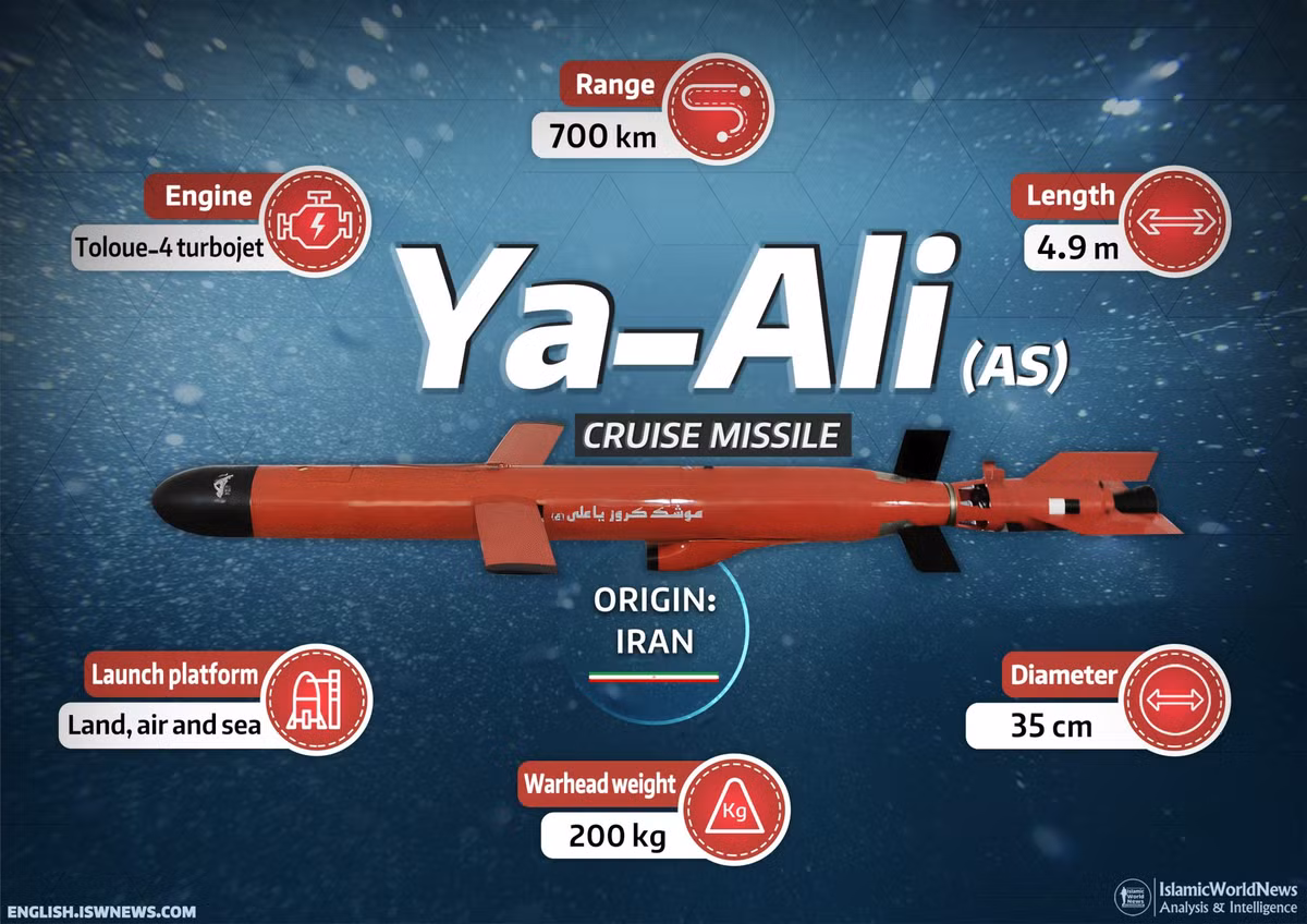Gần đây, các hệ thống tên lửa tinh vi của Iran, như tên lửa hành trình dẫn đường bằng AI, đã gây ra mối đe dọa gia tăng đối với Israel. Tính năng tàng hình và khả năng tấn công chính xác của những tên lửa này có thể vượt qua các hệ thống phòng thủ tiên tiến của Israel, làm suy yếu khả năng phòng thủ của quốc gia này trước các cuộc tấn công. Ảnh: Tên lửa hành trình tầm trung Ya-Ali (AS) của Iran có tầm bắn 700 km, có thể phóng từ nhiều bệ phóng trên bộ, trên không và trên biển/ iswnews.com.