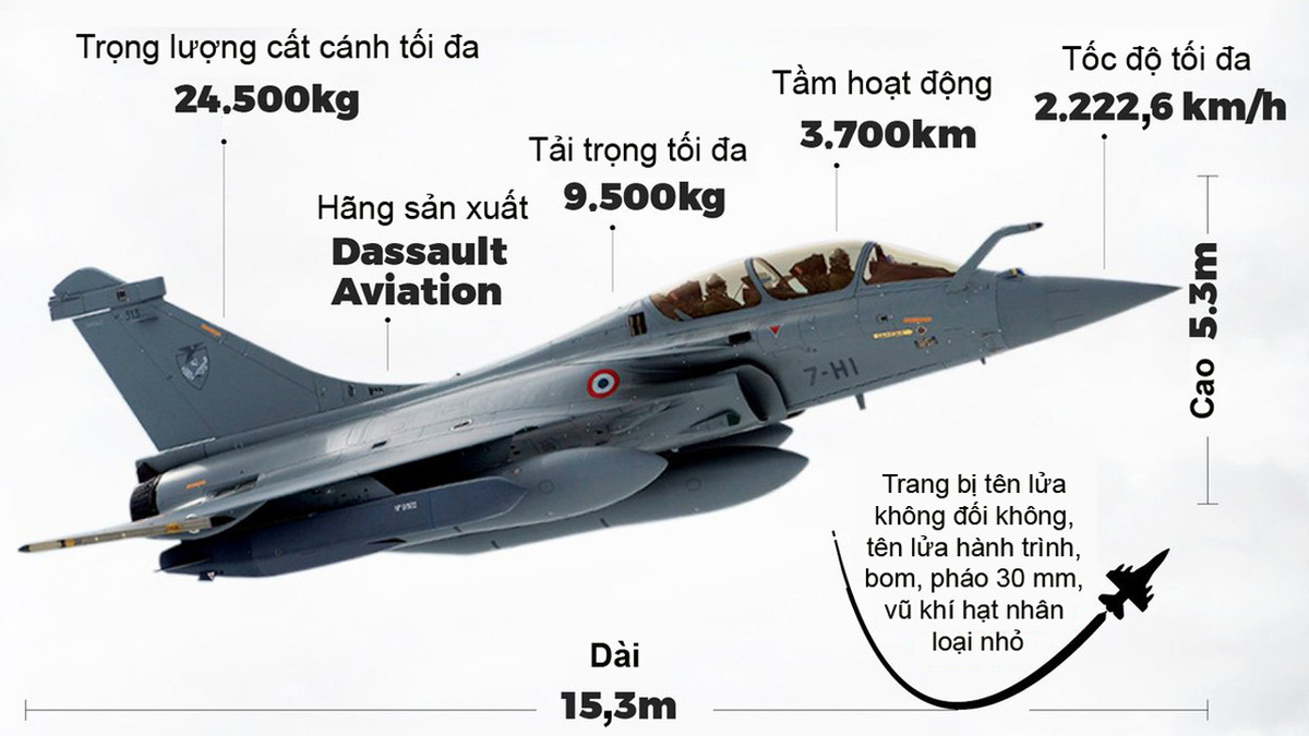 Với kết cấu cánh tam giác tạo thành hình mũi tên giúp Rafale tăng khả năng cơ động và hiệu suất bay tối ưu, kể cả ở góc tấn công cao. Máy bay còn sử dụng hệ thống điều khiển bay kỹ thuật số fly-by-wire đảm bảo sự an toàn và ổn định đặc biệt, ngay cả trong điều kiện bay phức tạp.
