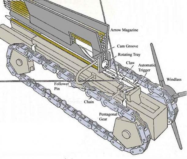 Nguyên do là vì siêu vũ khí này có hộp nạp tên và hệ thống bánh xích giúp người sử dụng có thể bắn tên liên tiếp trước khi cần nạp lại.
