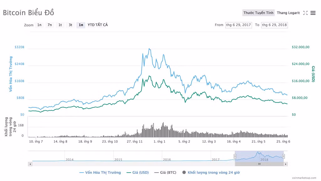 Tháng 6/2017, Bitcoin chỉ có giá 2.500 USD/bitcoin. Vì vậy mức giá 6.000 USD/bitcoin như hiện nay khiến nhiều người đầu tư không mấy lo lắng.