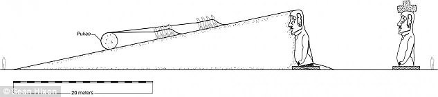 Theo các chuyên gia, pukao đã được người xưa lăn trên những mặt phẳng nghiêng đặc biệt lên đầu bức tượng và được chạm khắc thủ công thành các hình dạng cụ thể.
