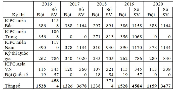 Olympic Tin hoc SVVN gop phan phat trien nguon nhan luc CNTT chat luong cao-Hinh-2