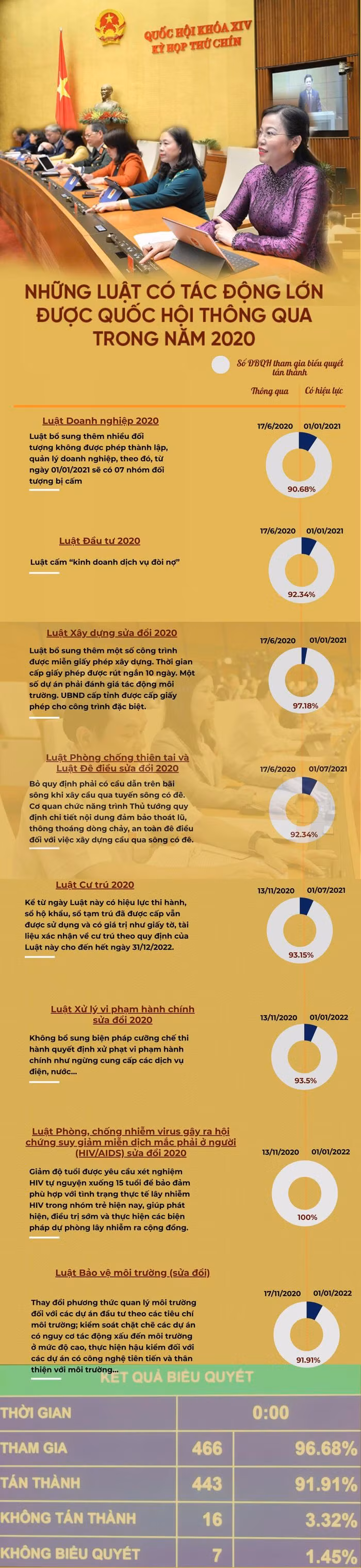 Nhung luat co tac dong lon duoc Quoc hoi thong qua trong nam 2020