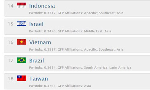 Việt Nam đứng ở vị trí 16 trong bảng xếp hạng của GFP năm 2017, gồm 133 nước và vùng lãnh thổ. Ảnh chụp màn hình trang web GFP.