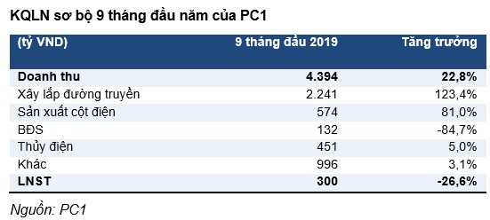 Lạ: Bất động sản khiến lợi nhuận Xây lắp điện 1...đi lùi La: Bat dong san khien loi nhuan Xay lap dien 1...di lui