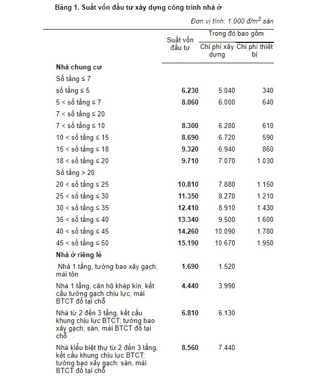 Nguồn: Bộ Xây dựng.