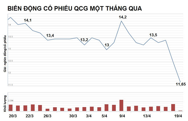 Cổ phiếu QCG quay đầu giảm sàn sau một đêm. Nguồn: VNdirect.