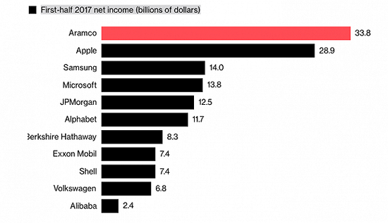 Bảng lợi nhuận của các công ty hàng đầu thế giới nửa đầu năm 2017 từ Bloomberg.