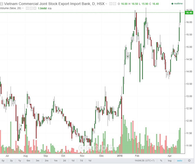 Biến động cổ phiếu EIB 6 tháng qua. Nguồn: Vietstock.