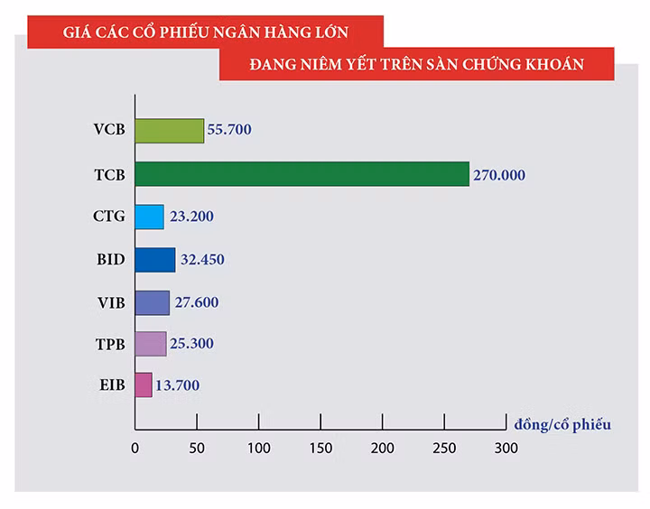 Ba ngan hang nao dang co loi nhuan 