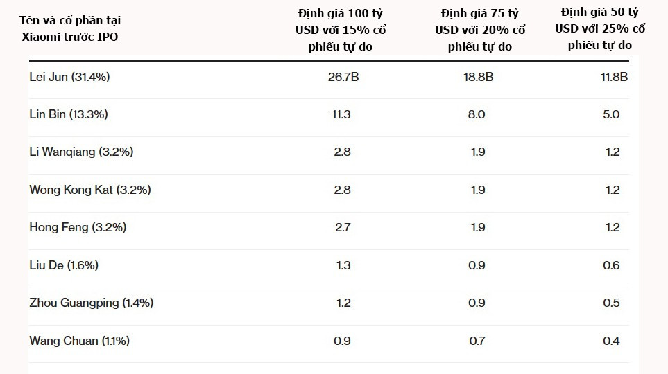 Tổng giá trị số cổ phần của các nhà đồng sáng lập Xiaomi có thể lên tới 50 tỷ USD - Nguồn: Bloomberg.