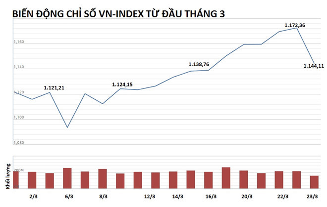Sau 9 phiên tăng liên tiếp, VN-Index đã bước vào phiên điều chỉnh mạnh đầu tiên. Nguồn: VNdirect.