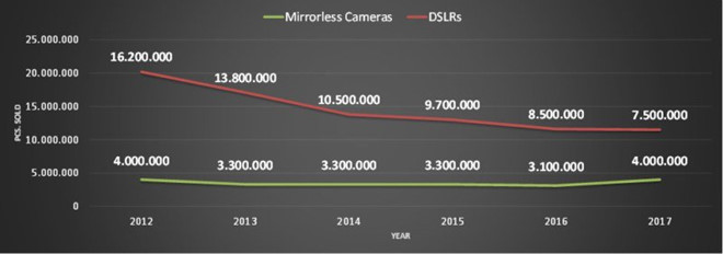 Doanh số DSLR tụt dốc qua các năm. Ảnh: CIPA.