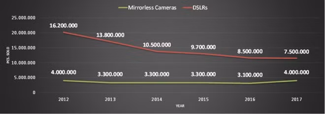 Doanh số DSLR tụt dốc qua các năm. Ảnh: CIPA.