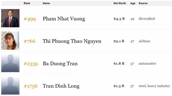 Định giá tài sản của 4 tỷ phú USD Việt Nam theo Forbes.