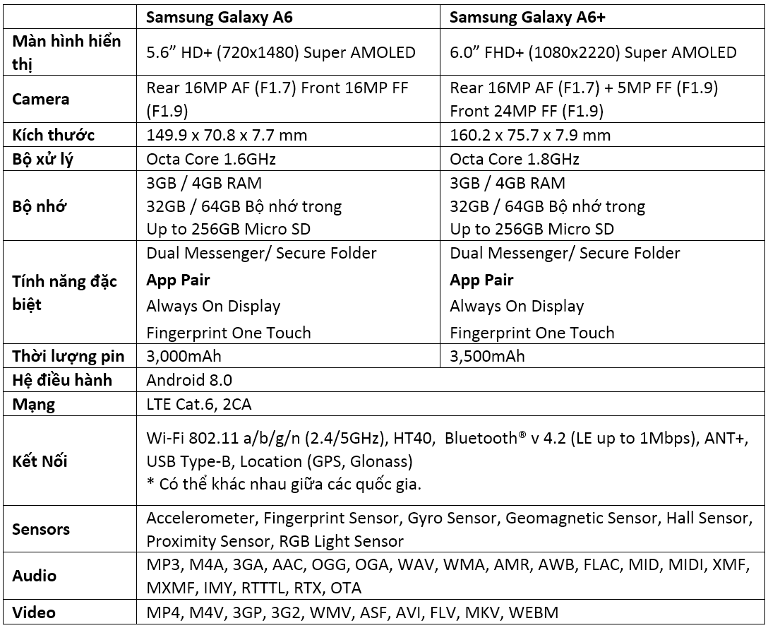 Cấu hình chi tiết của Galaxy A6/A6+ theo công bố của Samsung.