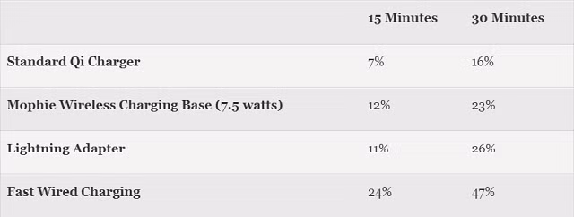 Kết quả bài test tốc độ sạc trên iPhone 8 Plus của Tom's Guide.