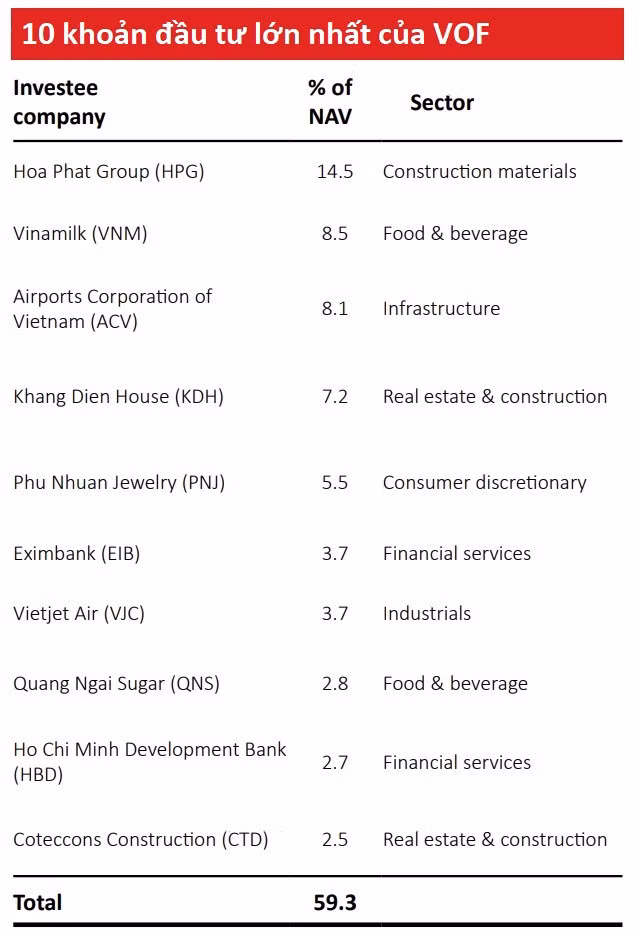 Ngoai trung ga Ba Huan, VinaCapital da rot tien vao nhung dau?-Hinh-2