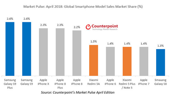 Doanh số bán hàng các smartphone hàng đầu trong tháng 5 (trên) và 4 (dưới).