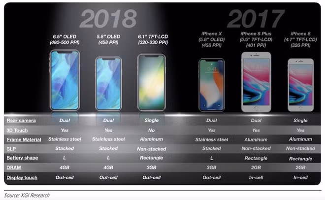 Apple dự kiến sẽ cho ra mắt 3 mẫu iPhone trong năm 2018.