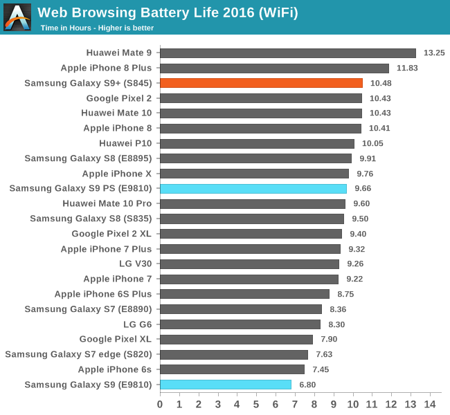 Kết quả thử nghiệm Web Browsing Battery Life 2016.