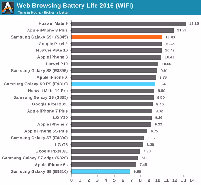 Kết quả thử nghiệm Web Browsing Battery Life 2016. Kết quả thử nghiệm Web Browsing Battery Life 2016.