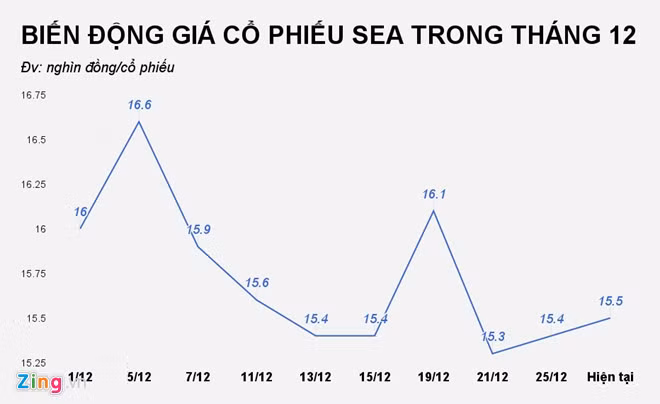 Cuối tuần trước, một đại gia chi gần 400 tỷ đồng để mua lại toàn bộ khối cổ phiếu do doanh nghiệp của Vũ “nhôm” sở hữu tại đây.