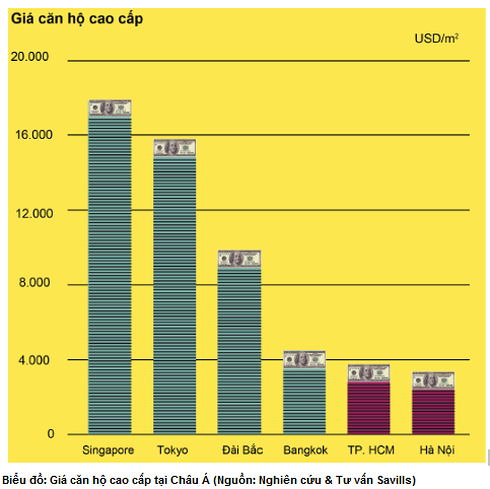 Gia can ho cao cap tai Ha Noi, TPHCM van thap trong khu vuc-Hinh-2