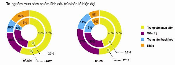 Mô hình Shopping Mall đang chiếm lĩnh cấu trúc bán lẻ hiện đại. Nguồn: Savills.