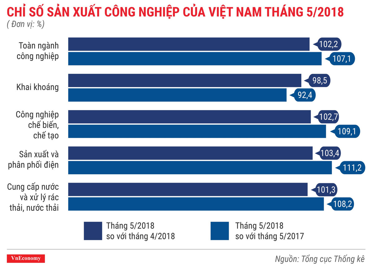 Kinh te Viet Nam thang 5/2018 qua cac con so-Hinh-4