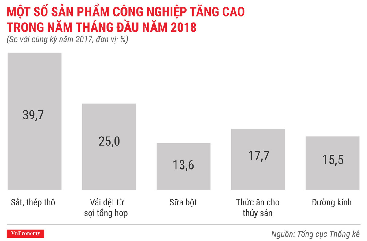 Kinh te Viet Nam thang 5/2018 qua cac con so-Hinh-6