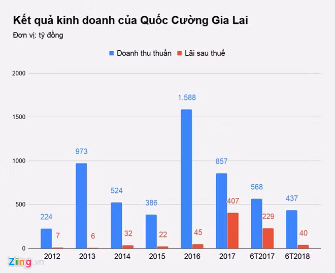 3 thang cong ty cua Cuong Dola chi thu ve 2,5 ty tu BDS-Hinh-2