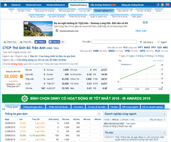 Giá cổ phiếu của Trần Anh hiện ở mức 38.000 đồng/cổ phiếu.