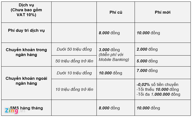 Một số thay đổi trong biểu phí dịch vụ ngân hàng điện tử với khối khách hàng cá nhân của Vietcombank.