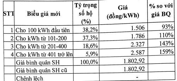 Kịch bản khác có số bậc thay đổi từ bậc thấp nhất 50 số điện lên bậc thấp nhất là 100 số điện.