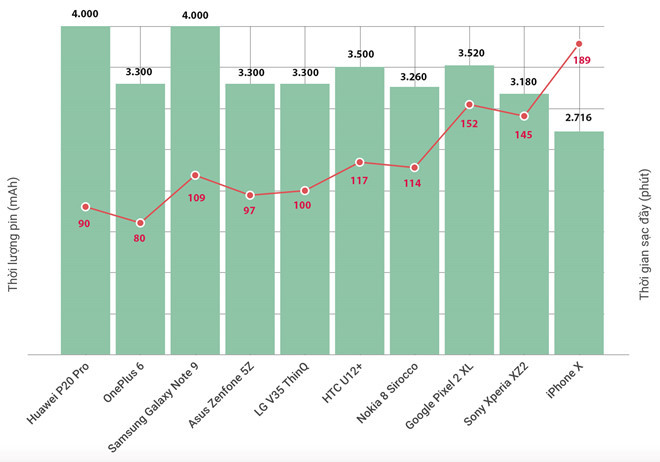 Apple, Samsung, Huawei - smartphone hang nao sac nhanh nhat?-Hinh-2