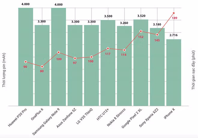 Apple, Samsung, Huawei - smartphone hang nao sac nhanh nhat?-Hinh-2