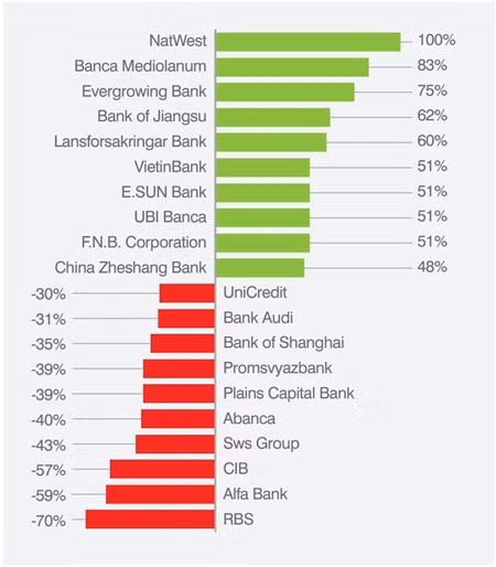 Top 10 ngân hàng có giá trị thương hiệu lớn nhất thế giới năm 2018. Nguồn: Brand Finance.