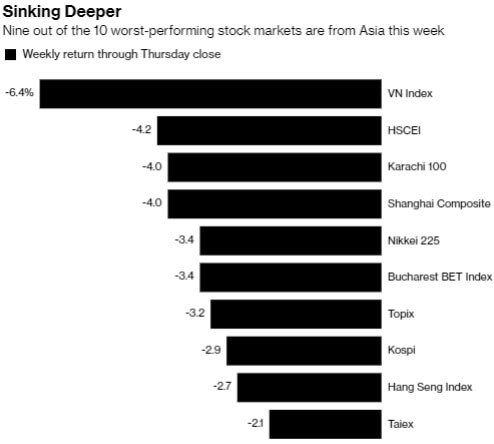 9 trong 10 chỉ số chứng khoán giảm mạnh nhất tuần qua nằm ở khu vực Châu Á. Ảnh: Bloomberg.