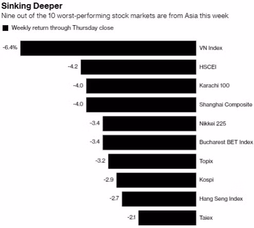 9 trong 10 chỉ số chứng khoán giảm mạnh nhất tuần qua nằm ở khu vực Châu Á. Ảnh: Bloomberg.
