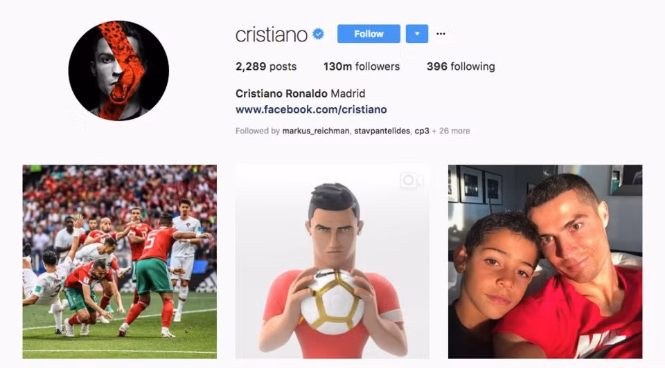 Không ngạc nhiên khi Ronaldo nhận được số tiền khủng với các hợp đồng quảng cáo, bởi ngôi sao này có hơn 130 triệu người theo dõi trên Instagram, 122 triệu người theo dõi trên Facebook và 72 triệu trên Twitter, là một trong những vận động viên được yêu thích nhất thế giới.