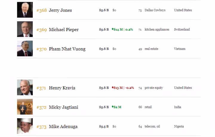 Bảng xếp hạng hiện tại của Forbes.