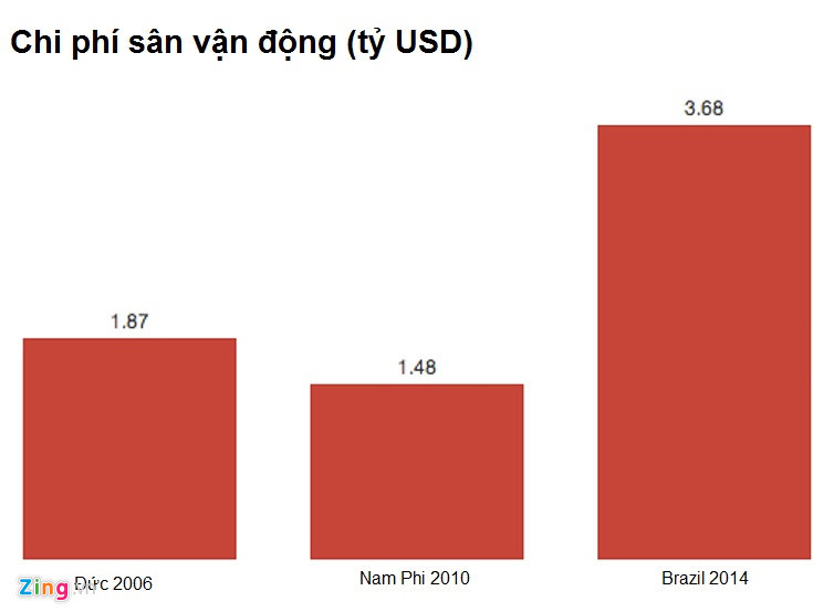 Chi phí xây dựng sân vận động phục vụ World Cup các kỳ 2006, 2010 và 2014. Đồ họa: Kim Ngân.